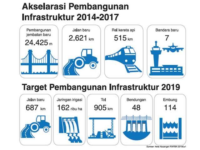 Siapa Yang Bilang Infrastruktur Tidak Perlu ? Mungkin Akal Sehatnya Sedang Terganggu 