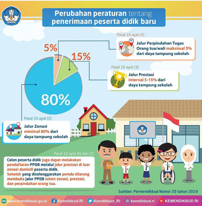 Tentang Sistem Zonasi Dan Pendidikan Ahlak