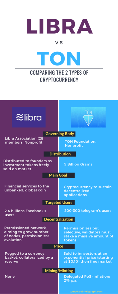 Telegram (TON) vs Facebook (Libra)