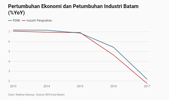 Parah! Industri di Batam Sedang Sakit Kronis