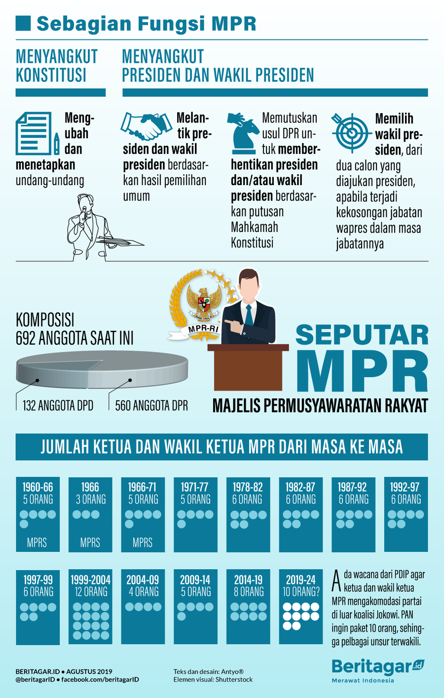 Infografik: MPR jadi sasaran negosiasi
