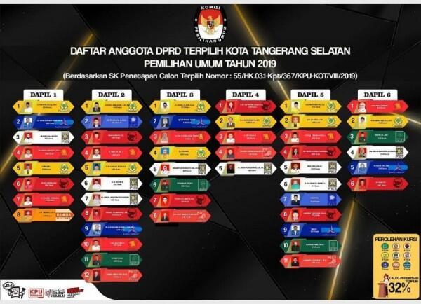 50 Caleg Ditetapkan Jadi Anggota DPRD Kota Tangsel, Ini Daftarnya
