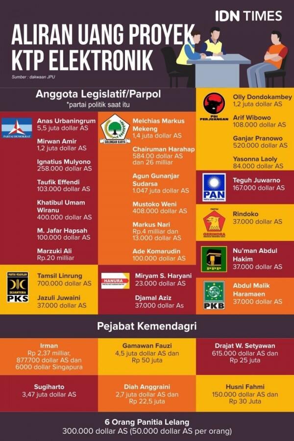 Cuma 1 Anggota DPR Ditetapkan Tersangka Baru e-KTP, Gimana yang Lain?