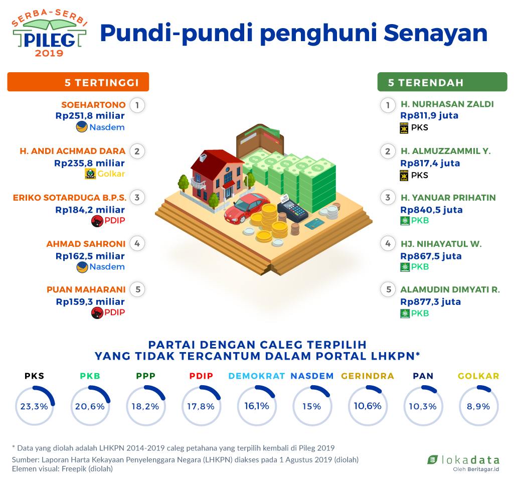 Tajir melintir di gedung parlemen