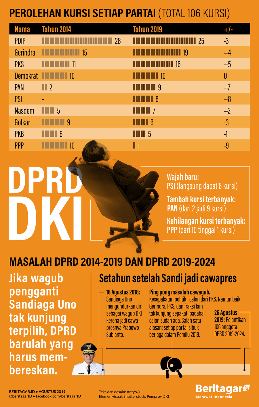 Infografik: Operan sampur ngibing di DPRD DKI
