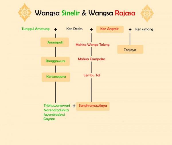8 Fakta Raden Wijaya, Pendiri dan Raja Pertama Kerajaan Majapahit