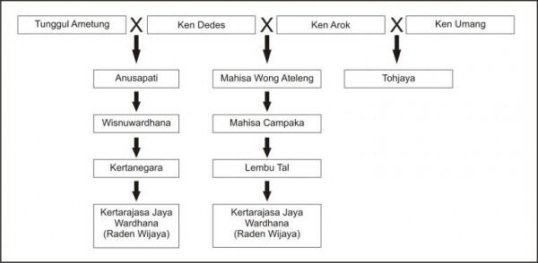8 Fakta Raden Wijaya, Pendiri dan Raja Pertama Kerajaan Majapahit
