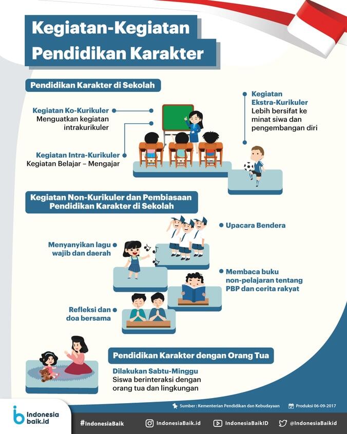 Pendidikan Karakter, Jawaban Akan Degradasi Moral Anak Bangsa