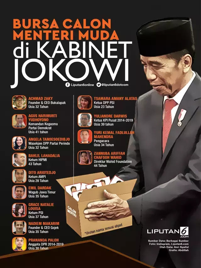 Prediksi Menteri Muda di Kabinet Jokowi, Siapa Masuk Bursa?