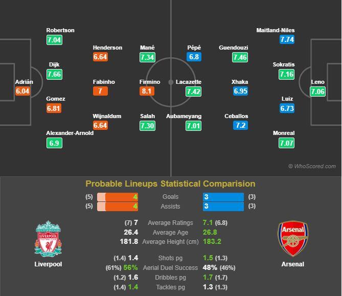 Preview Liverpool vs Arsenal, Prakiraan Formasi dan Siapa Saja yang Diparkir