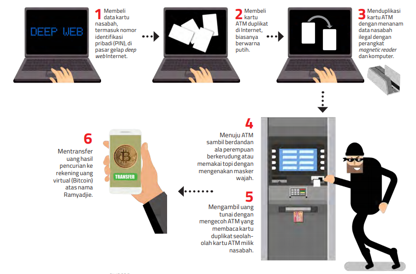 Tip Terhindar Penggandaan ATM, Kasus Nyata Ramyadjie Priambodo