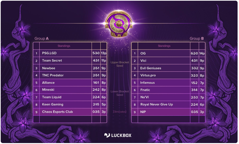 Seputar Dota 2 : Team Liquid gagal juara TI9