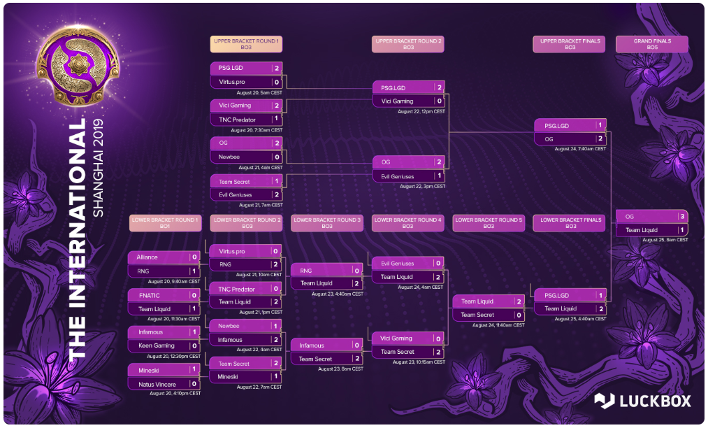 Seputar Dota 2 : Team Liquid gagal juara TI9
