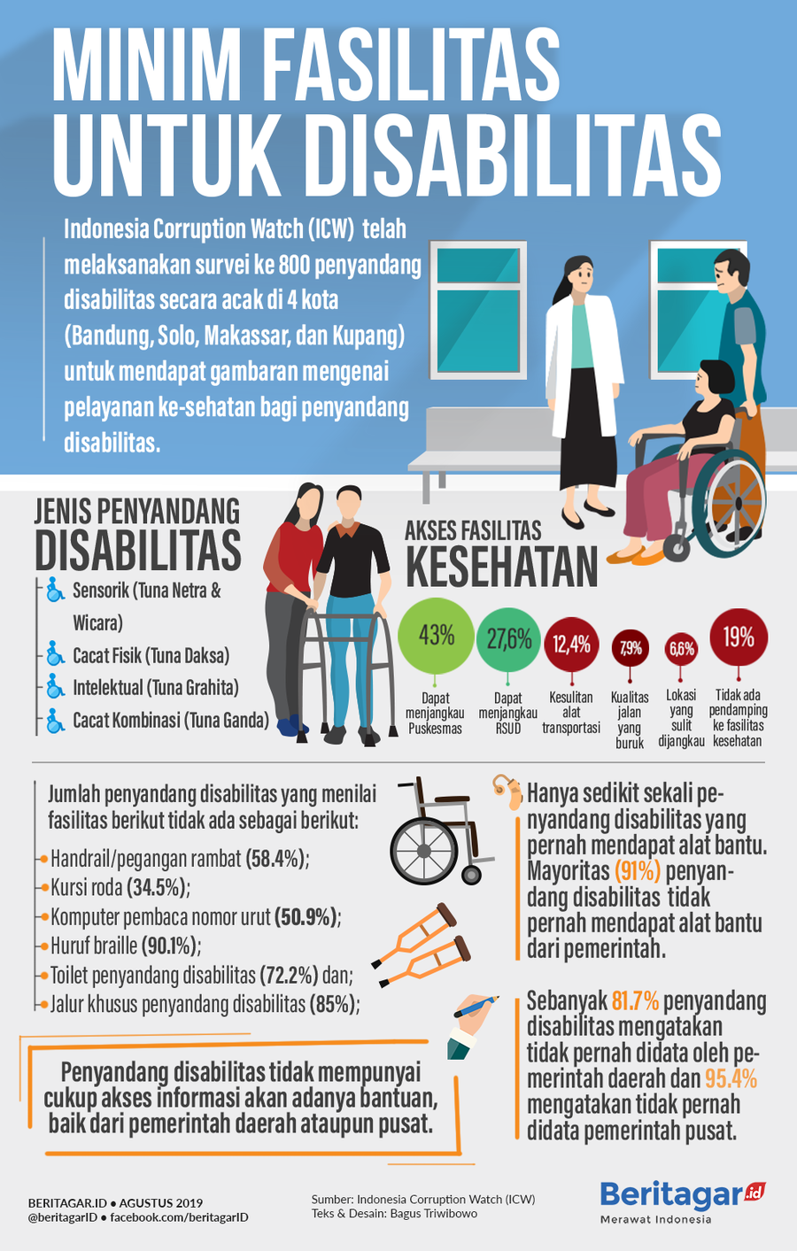 Infografik: Hak Disabilitas Dan Sosok Pejabat Eva | KASKUS