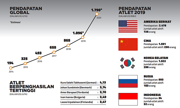 Esports adalah Olahraga Kompetitif yang kini Tumbuh Menjadi Bisnis Besar