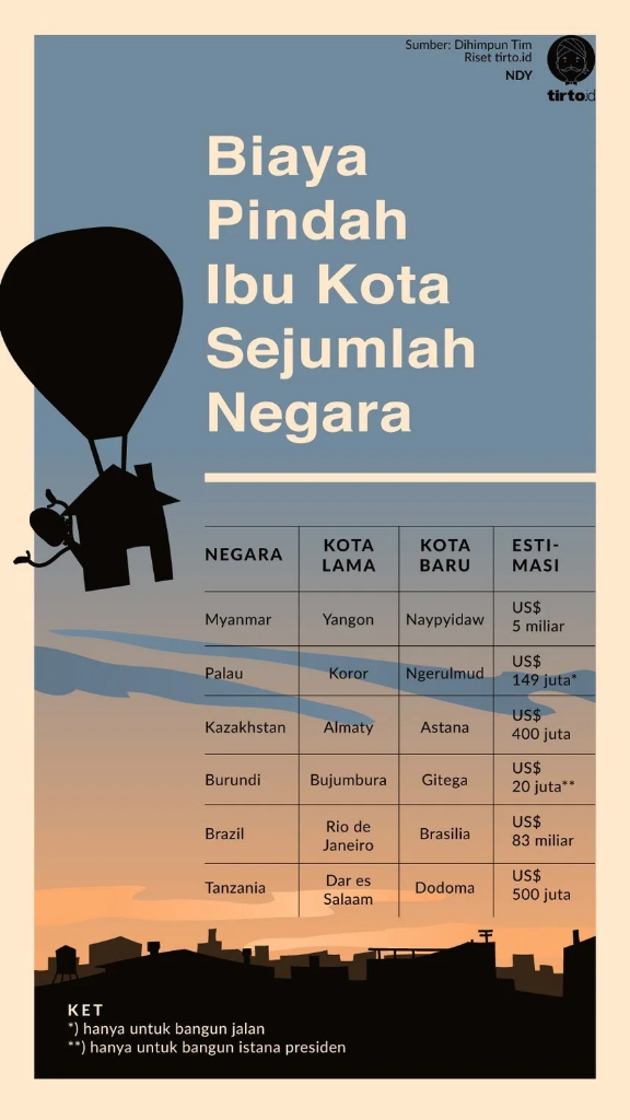 Ibukota Pindah? Ah, Biasa Saja.....