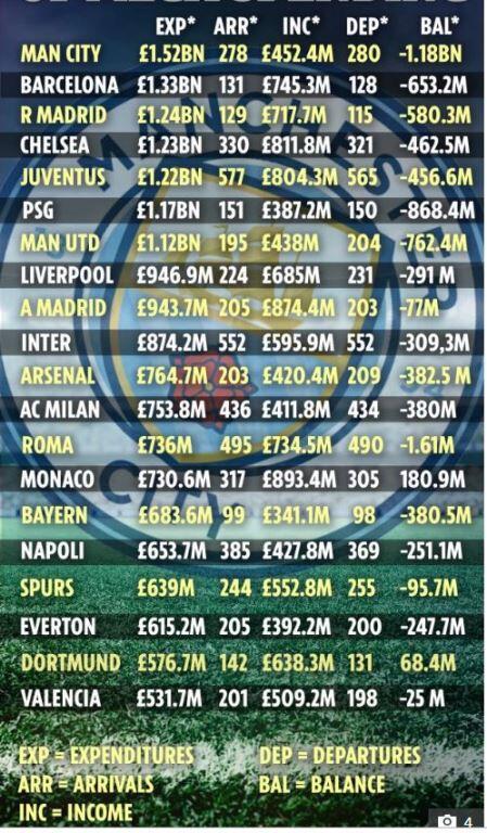 Manchester City Klub Terboros Eropa 10 Tahun Terakhir, Gimana Klub Favorit Kamu?