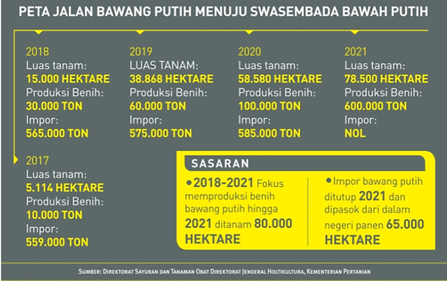 Jika Indonesia Bisa Swasembada Bawang Putih, Indonesia Hemat Rp20 triliun