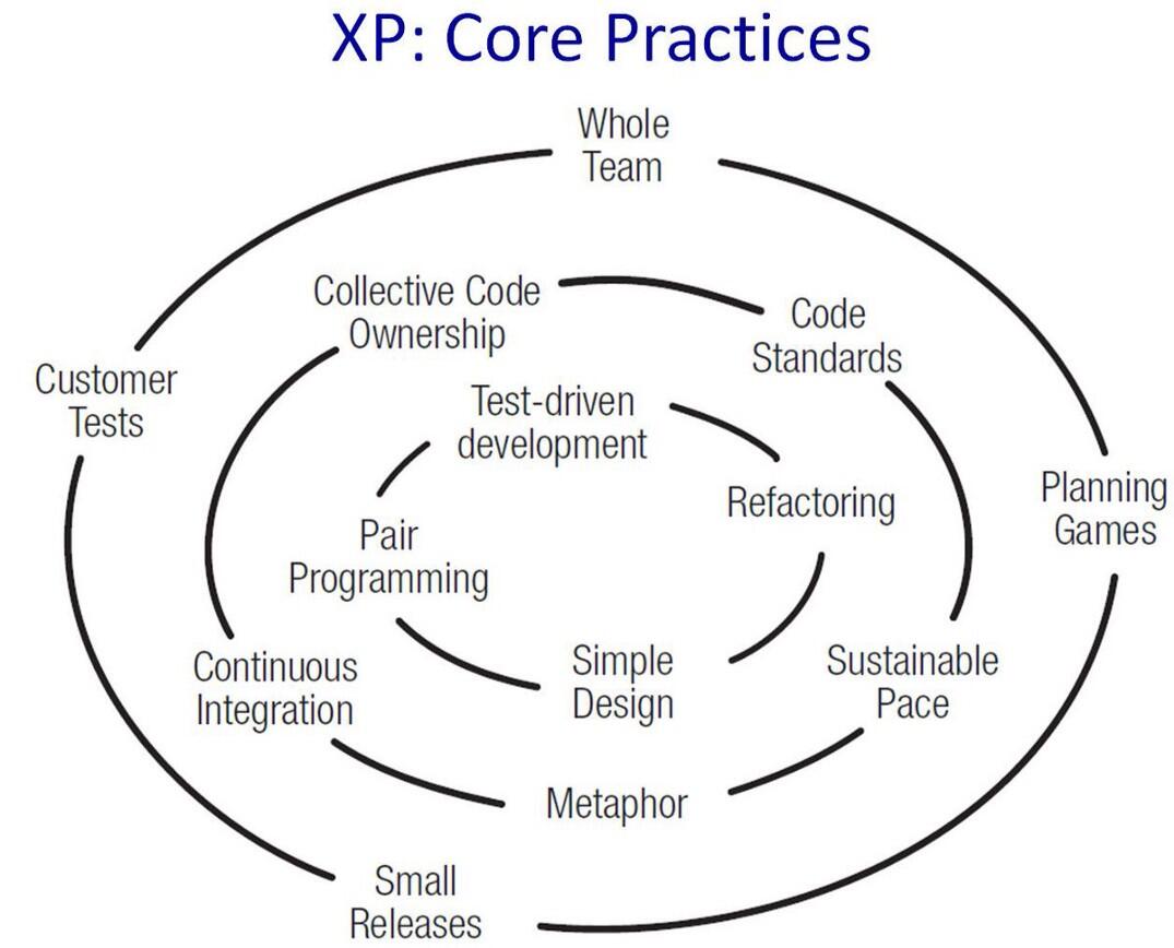 Pengertian Extreme Programming di Dunia IT