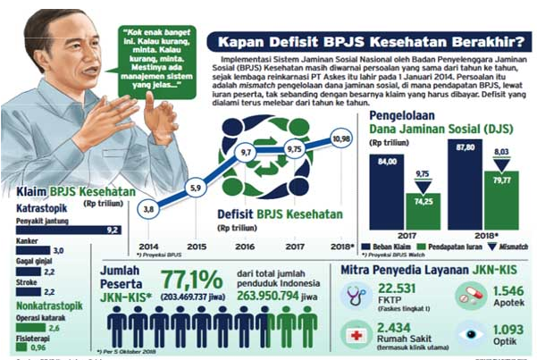 Jokowi Bakal Sahkan Iuran BPJS Naik Dua Kali Lipat