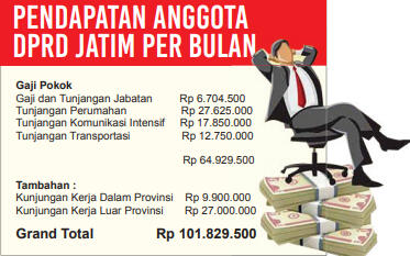 Anggota DPRD Jatim Digaji Rp 101 Juta