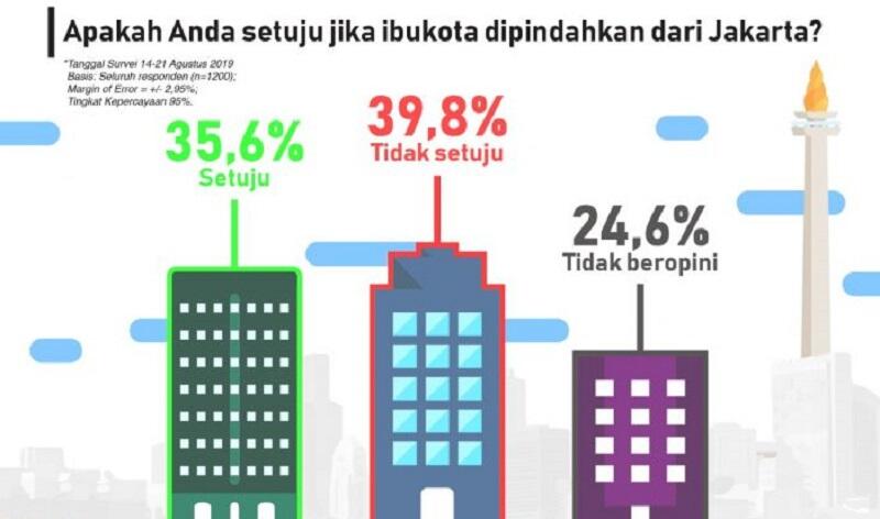 Ibukota Baru Apakah Ada Kepentingan Didalam nya