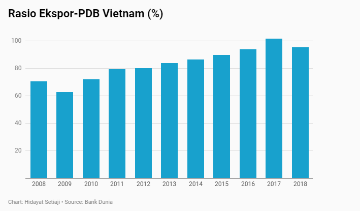  RI Impor Handphone Sampai Limbah Kayu dari Vietnam, Kok Bisa?