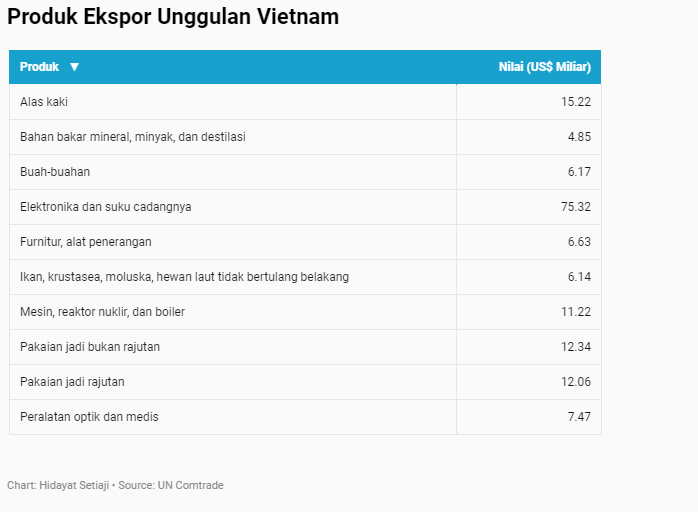  RI Impor Handphone Sampai Limbah Kayu dari Vietnam, Kok Bisa?