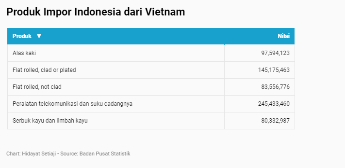  RI Impor Handphone Sampai Limbah Kayu dari Vietnam, Kok Bisa?