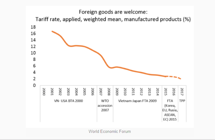  RI Impor Handphone Sampai Limbah Kayu dari Vietnam, Kok Bisa?