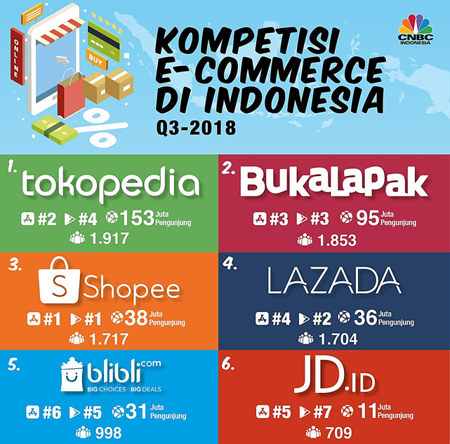 Usaha Pemerintah untuk Menciptakan Same Level Playing Field E-commerce