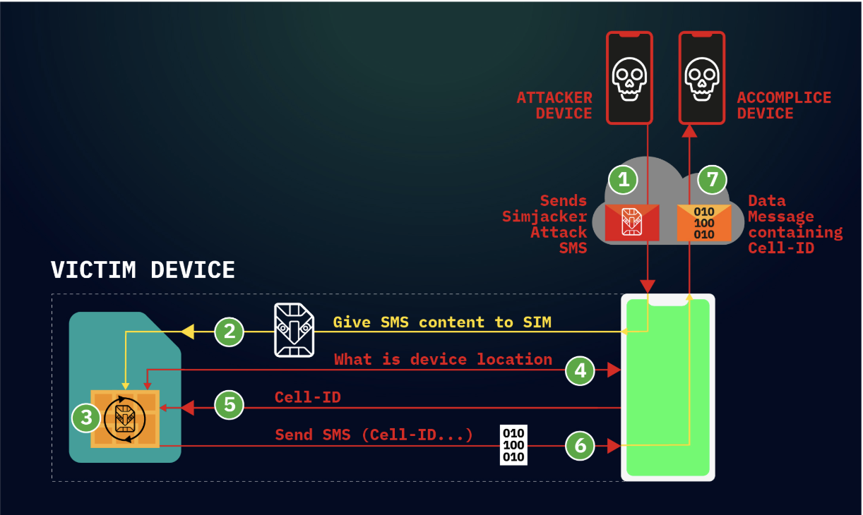 Simjacker, cara terbaru memata-matai lewat handphone