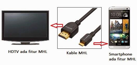 Cara Menghubungkan Kabel HDMI HP Android ke TV