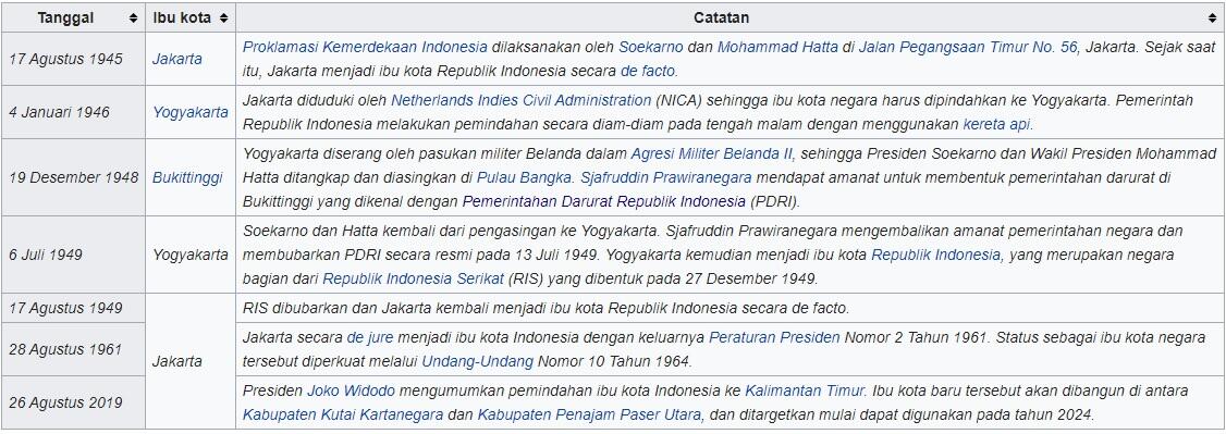 Kaltim Ibukota Baru? Ini Opini Jujur Ane Sebagai Warga Negara