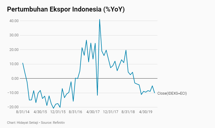 Ekspor RI Turun 10 Bulan Beruntun, Apa yang Salah?