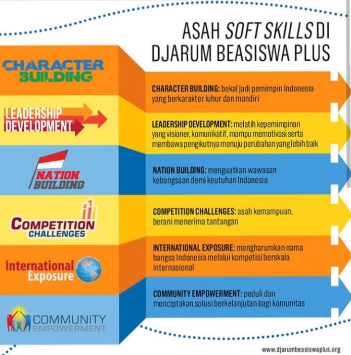 Keuntungan Djarum Beasiswa Plus
