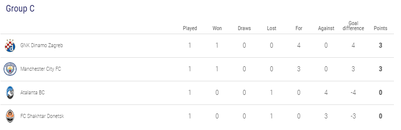 Klasemen Liga Champions Musim 2019/2020