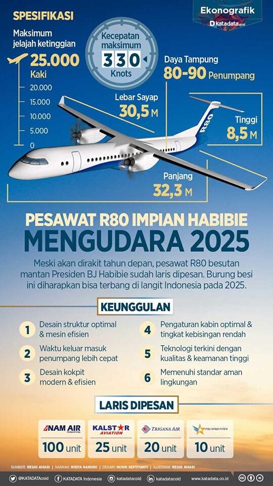 B.J. Habibie: Presiden dan insinyur brilian yang memelopori industri pesawat terbang