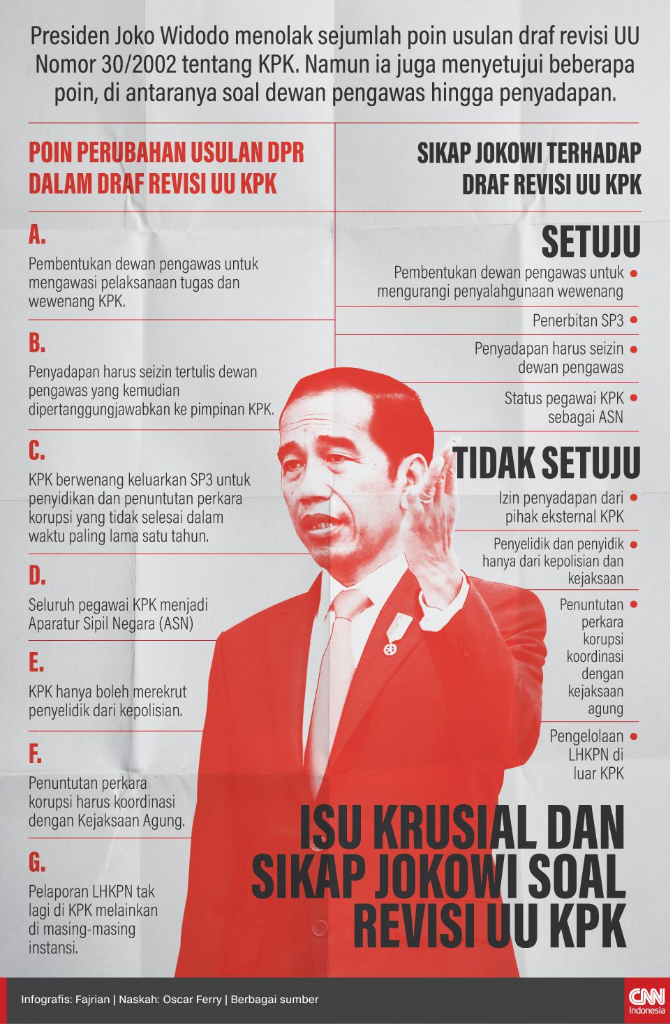 Revisi UU KPK,Satu Pasal Kebaikan Di Antara Pasal-Pasal Pelemahan KPK