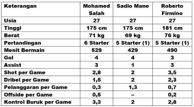 Siapa Lebih Besar: Mohamed Salah, Sadio Mane, atau Roberto Firmino?