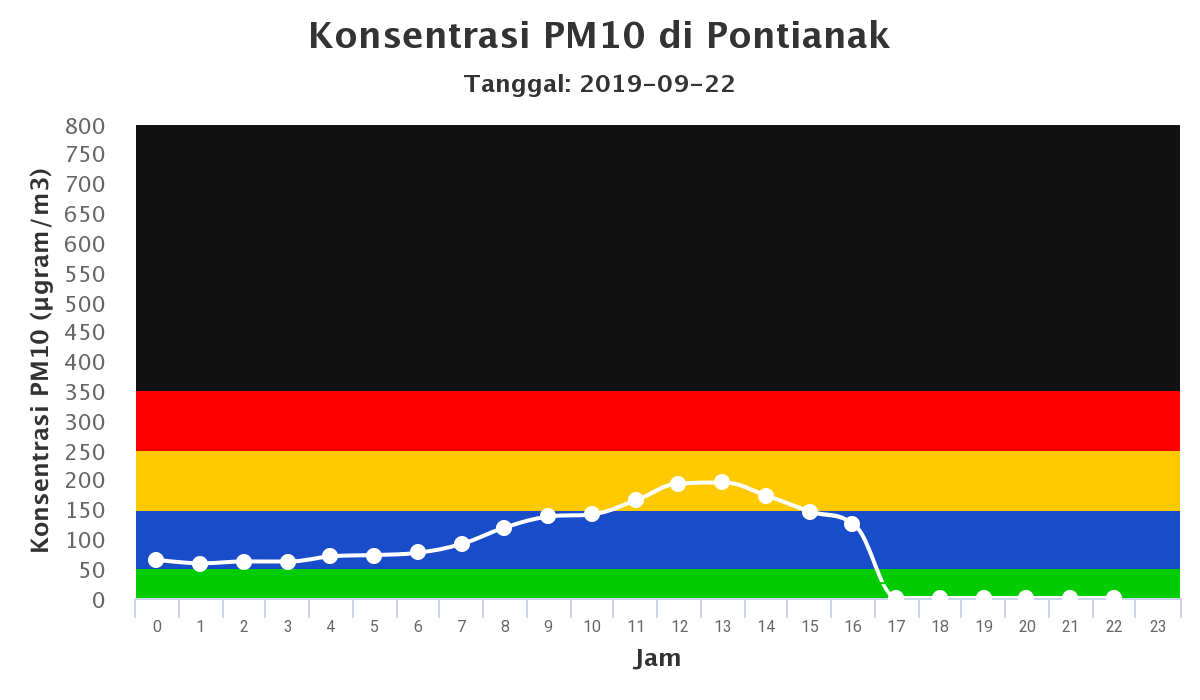 Kondisi PM10 Di Beberapa Kota Terdampak