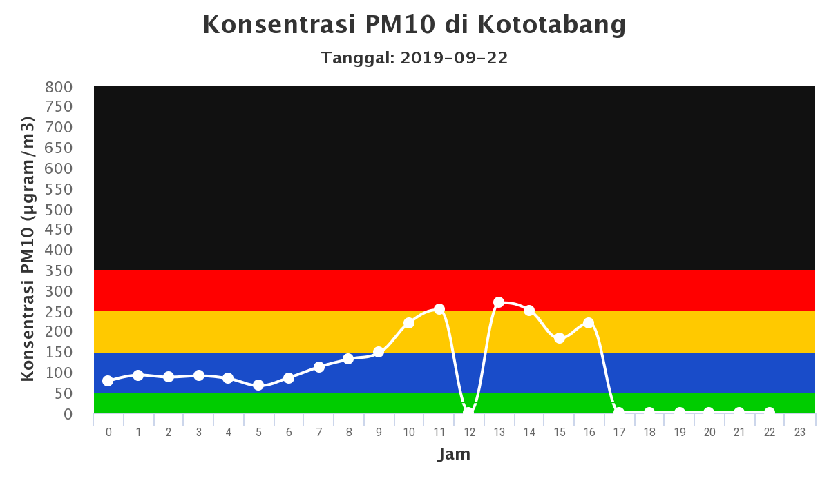 Kondisi PM10 Di Beberapa Kota Terdampak