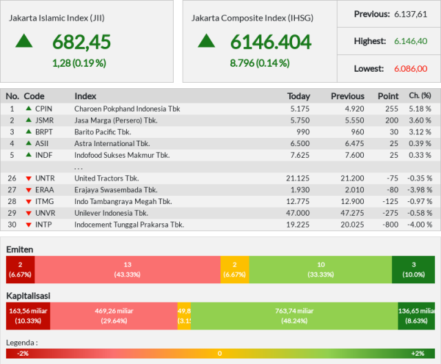 JII menguat 1,28 persen di level 682 - Rabu (25/09/2019)
