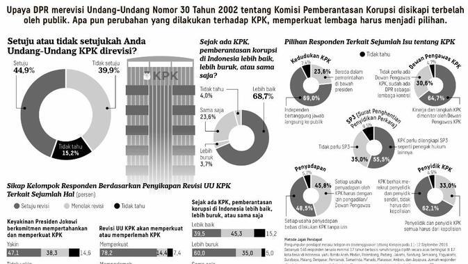 Revisi UU KPK Bukti Cacat Demokrasi