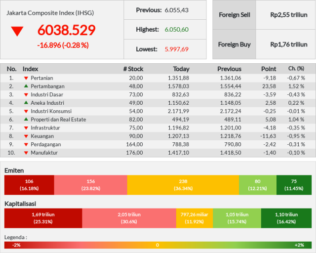 Hari ini IHSG anjlok, minus -16,90 poin