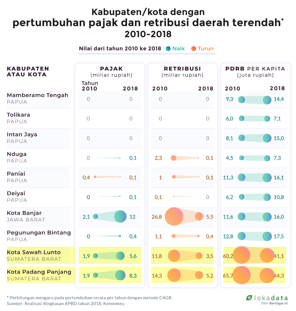 Lesunya pundi-pundi penerimaan daerah