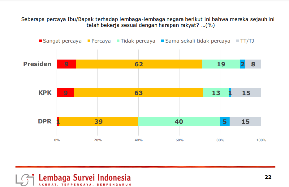 Survei LSI: Kepercayaan Publik terhadap DPR Paling Rendah, KPK Tertinggi
