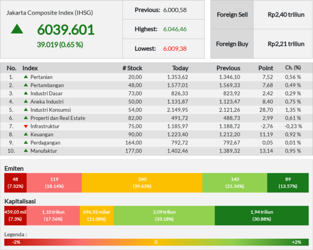 IHSG ditutup di angka 6.039