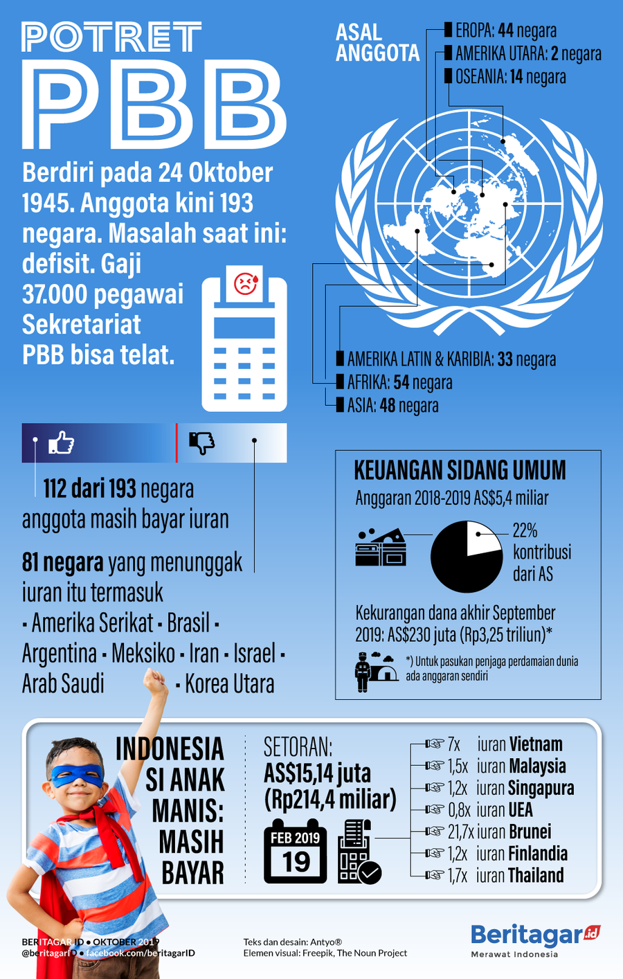 Infografik: RI masih setor ke PBB, 21 kali iuran Brunei