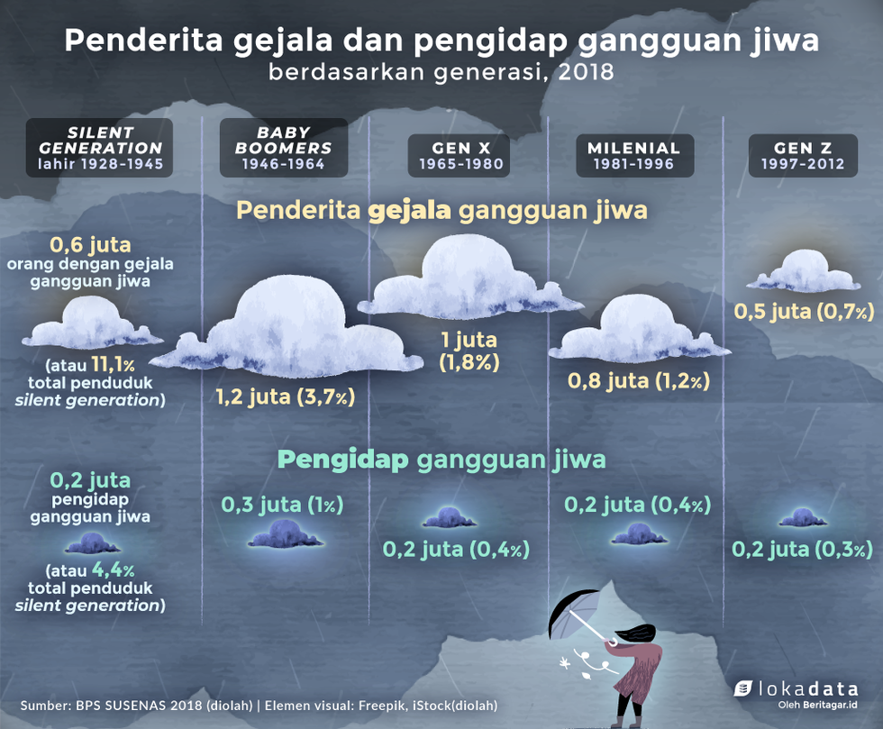Lansia rawan kesepian, milenial cenderung emosional